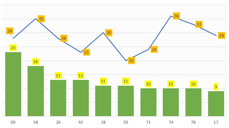 THONG KE LO GAN XSMB 20/7/2021