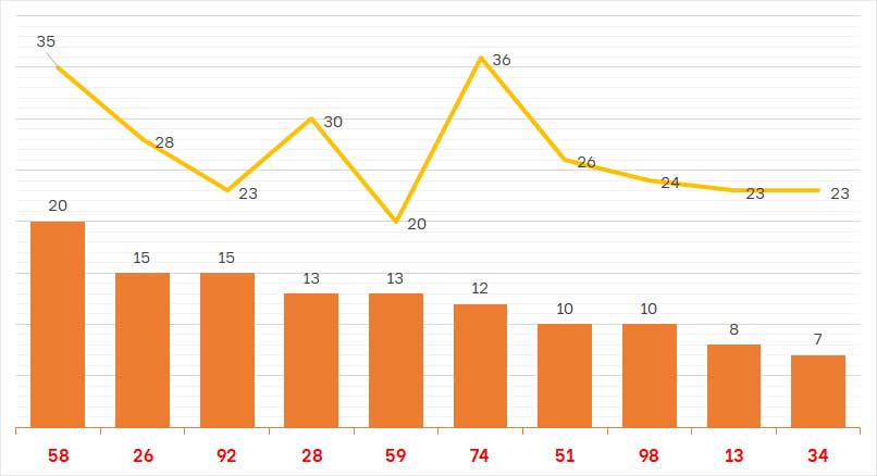 lô gan XSMB 22/7/2021