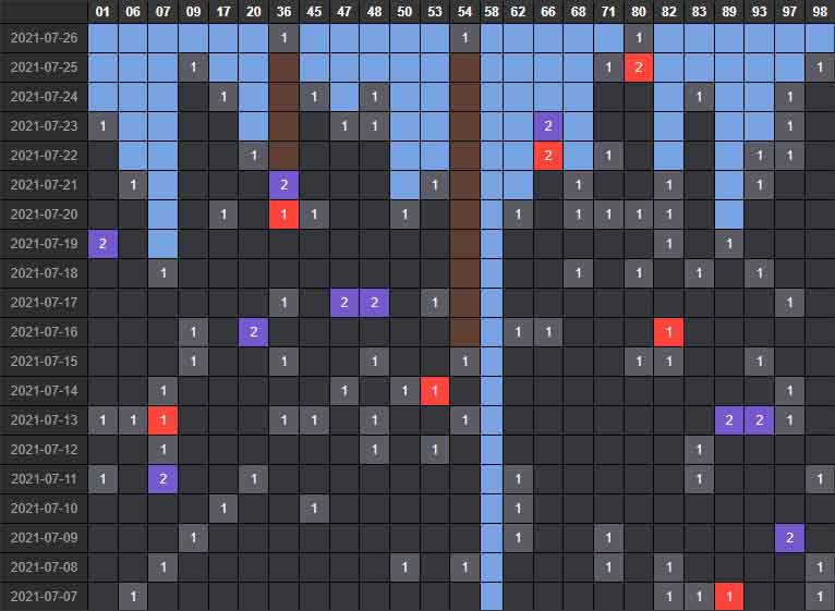 Tần suất lô thứ 3 ngày 27/72/2021