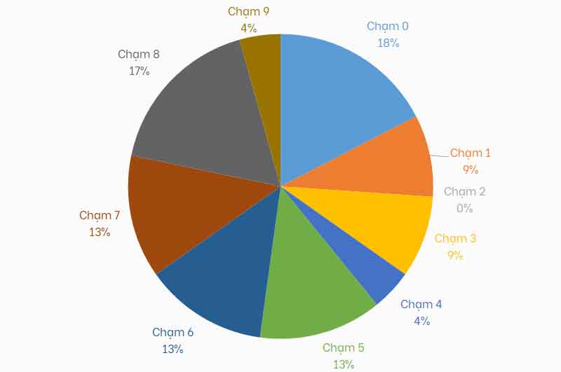 Thong ke cham dac biet 27/7/2021