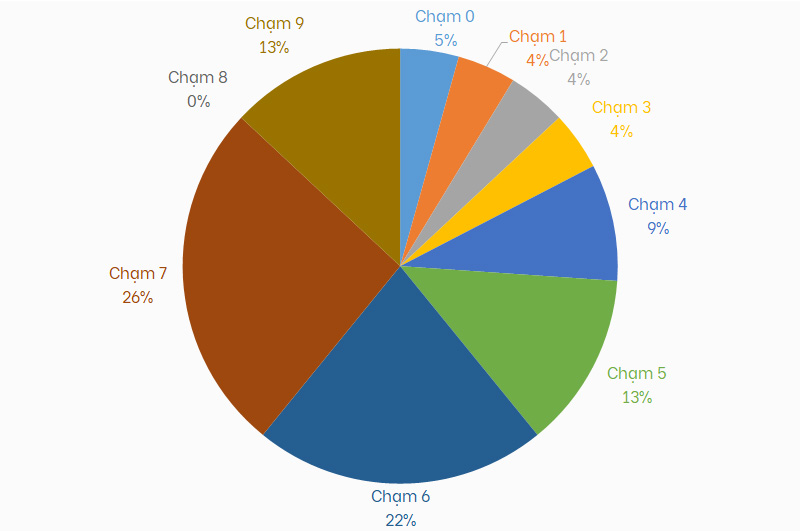 Phan tich XSMB 28/7/2021 lo 2 so dac biet 