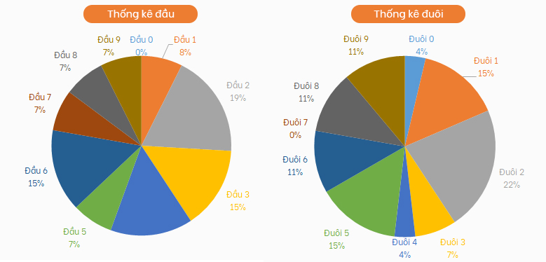 Thong ke ty le dau duoi loto ngay 28/7/2021