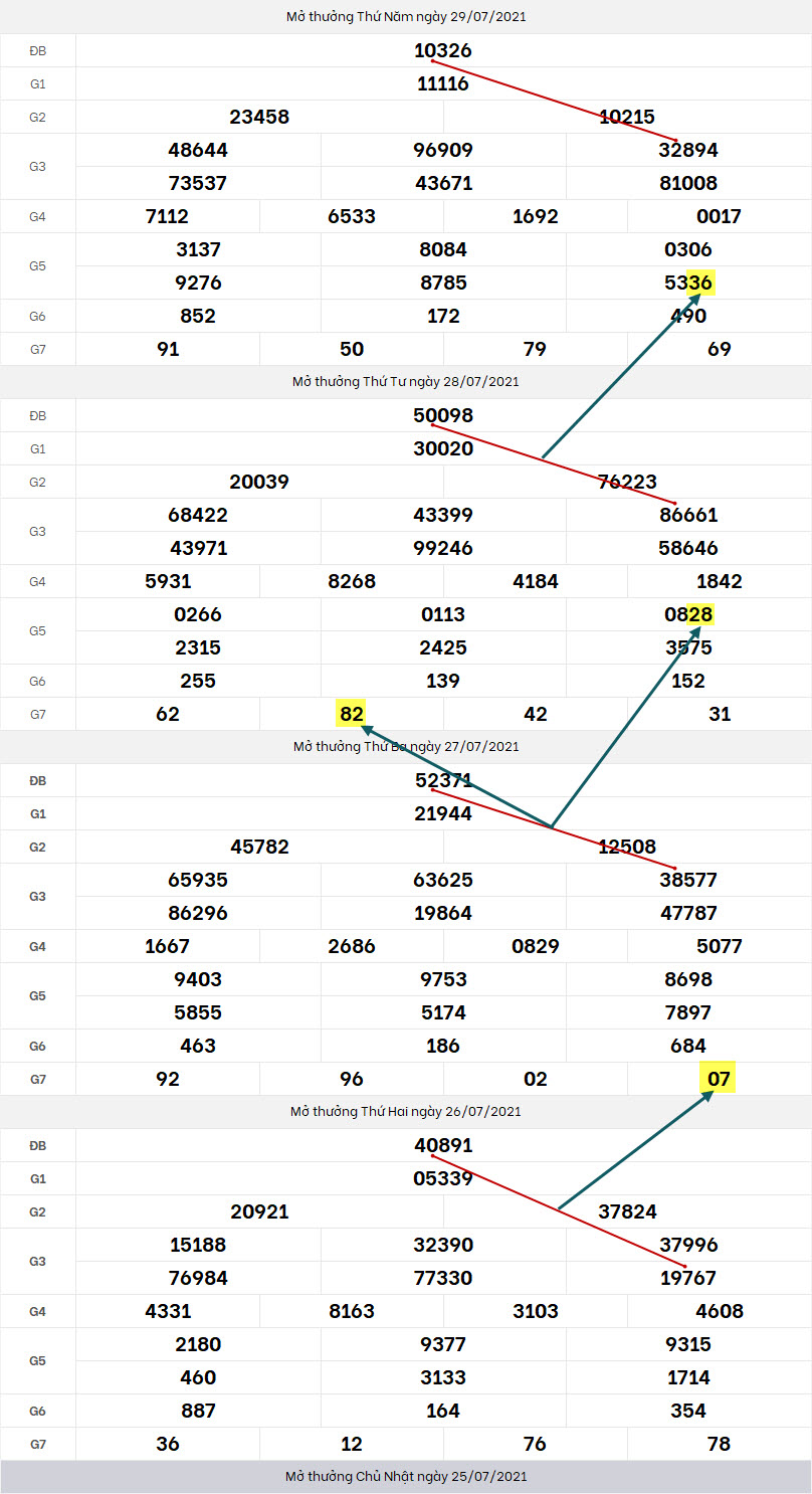 Cau xsmb 30/7/2021 bach thu lo to