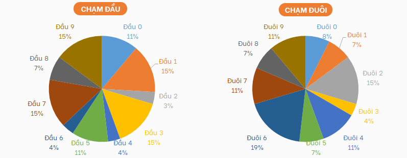 Thong ke ty le dau – duoi loto ngay 29/7/2021
