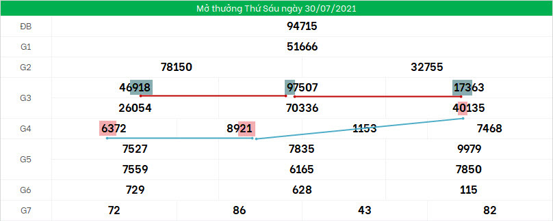Cau XSMB 31/7/2021 theo phuong phap cau cong