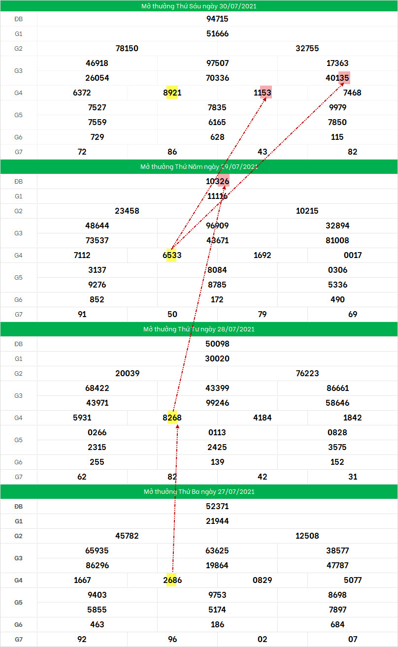 Cau xsmb 31/7/2021 bach thu lo to