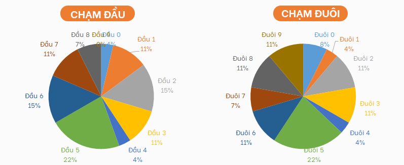 Thong ke Loto XSMB ngay hom qua 31/7/2021
