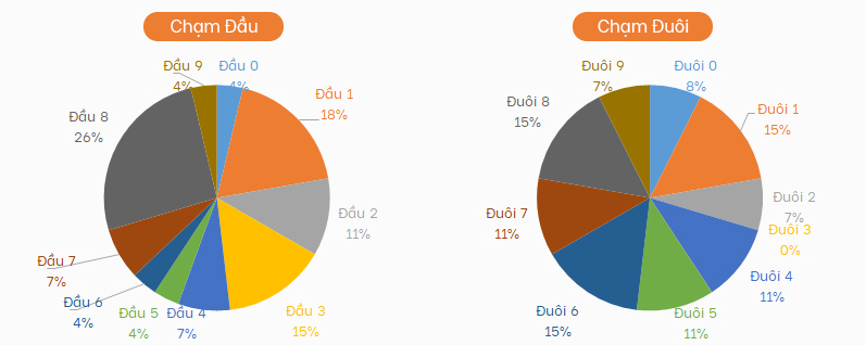 thong ke ty le dau duoi loto ngay 31/7/2021