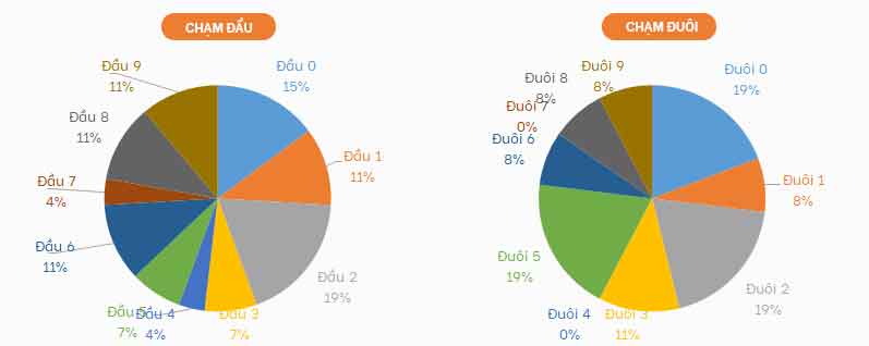 Thống kê lô tô XSMB 1/8/2021