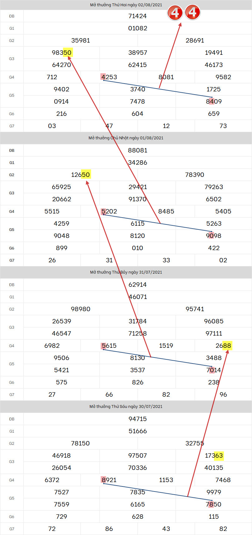 Cau XSMB 3/8/2021 bach thu dep nhat