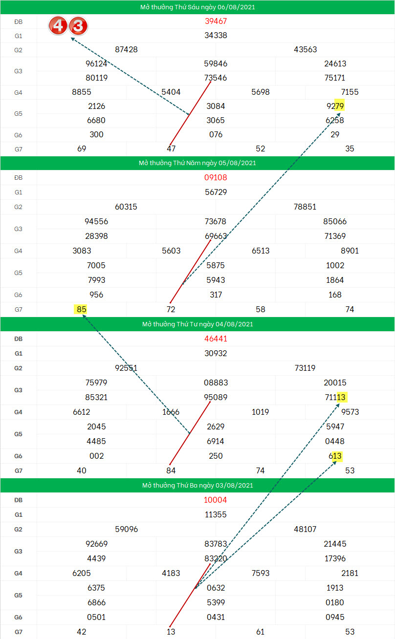 Soi cau XSMB 7/8/2021 bach thu