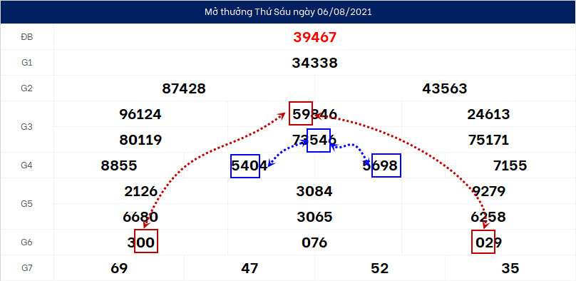 Soi cau XSMB ngay 7/8/2021 song thu