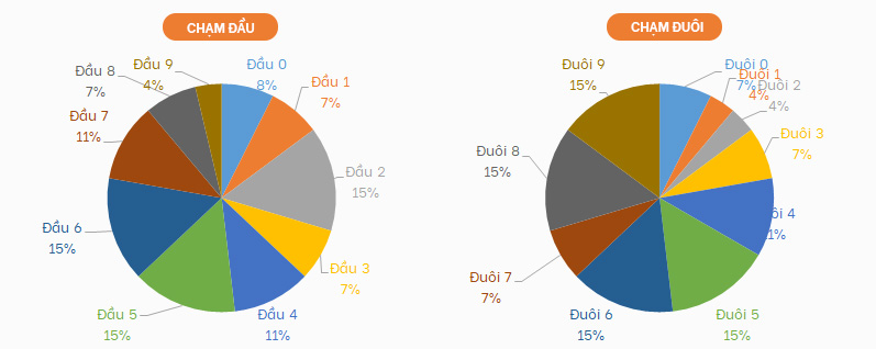 Thong ke ty le dau duoi loto ngay 6/8/2021