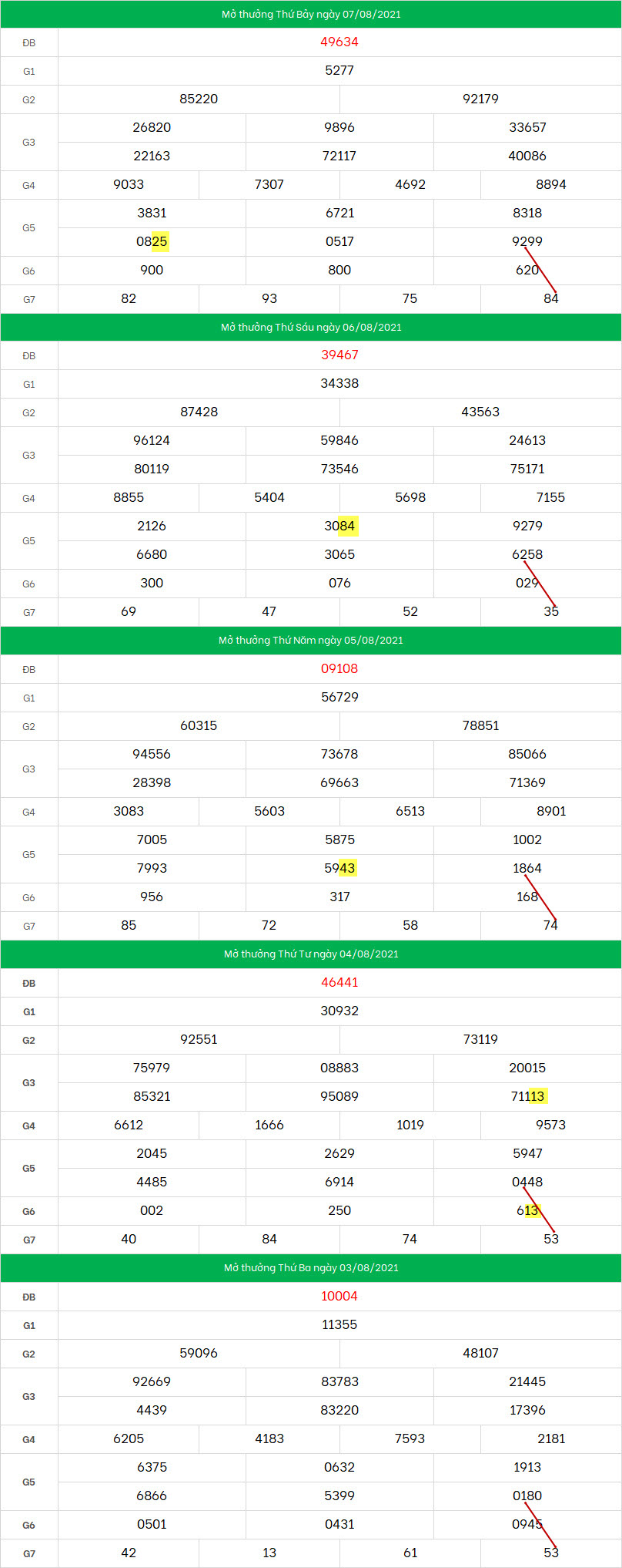 Du doan xo so mien Bac ngay 8/8/2021