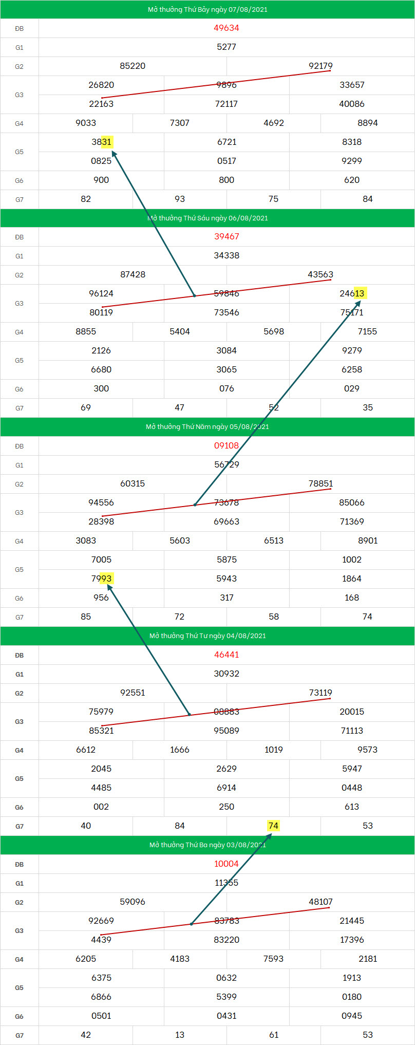 Soi cau XSMB 8-8-2021 bach thu thu dep nhat