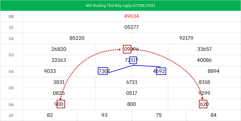 Soi cau XSMB ngay 8/8/2021 song thu dep nhat