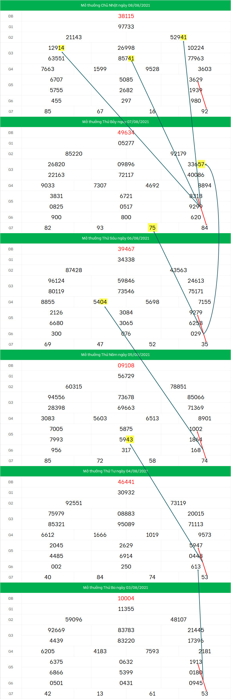 Cau XSMB 9/8/2021 bach thu dep nhat