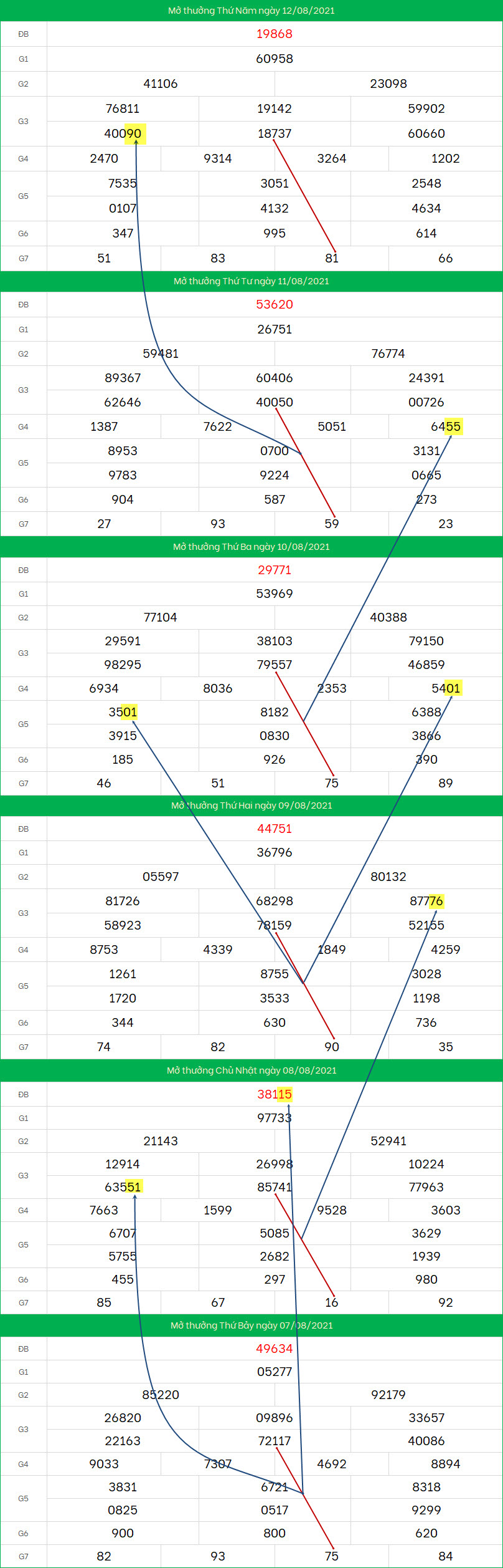 Soi cau du doan XSMB 13/8/2021