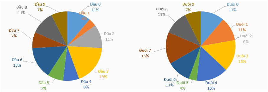 Thong ke ty le dau duoi loto ngay 13/8/2021