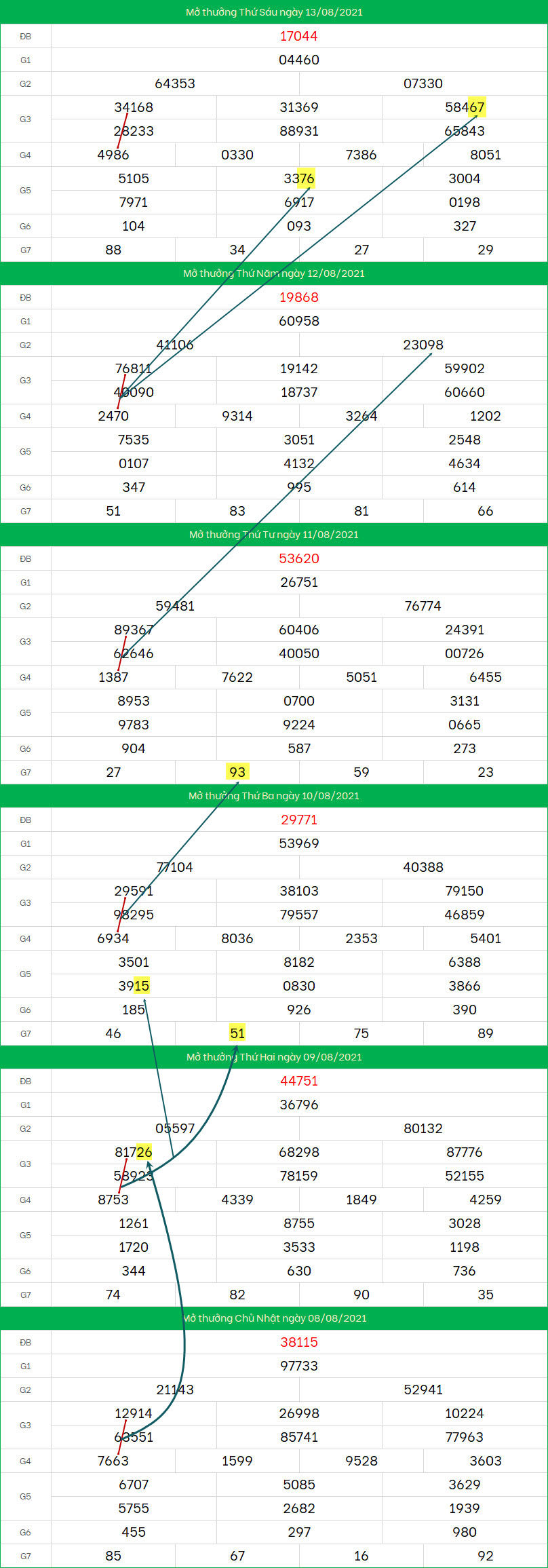 Soi cau du doan XSMB ngay 14/8/2021