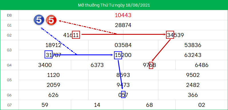 Soi cau XSMB ngay 19/8/2021 song thu dep nhat