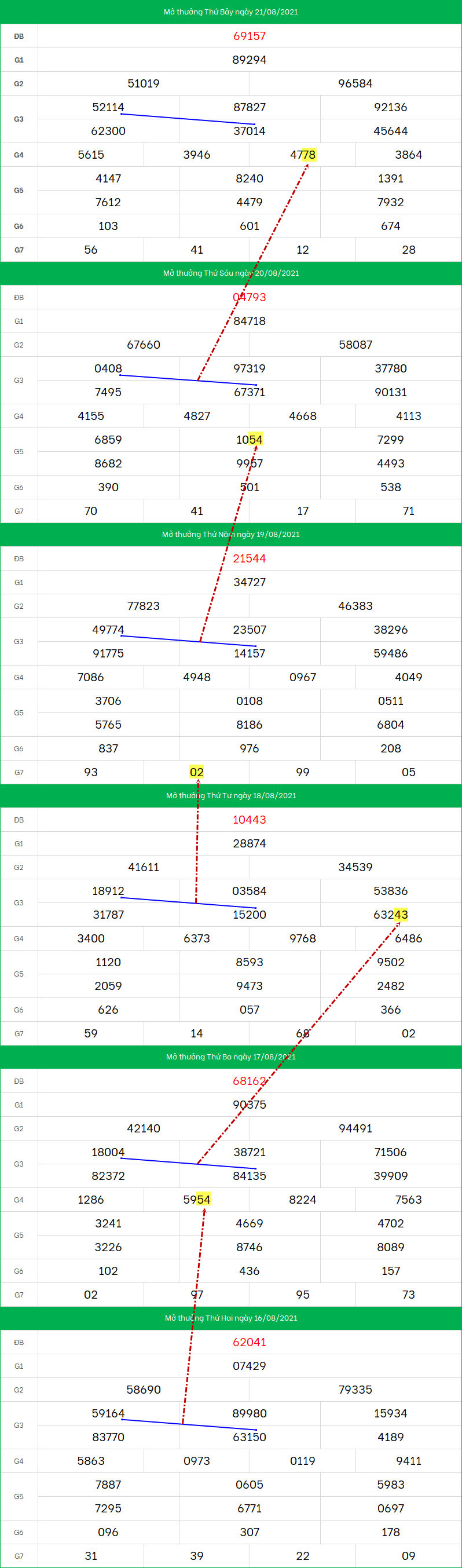 Du doan XSMB 22/8/2021 lo 2 so dep nhat