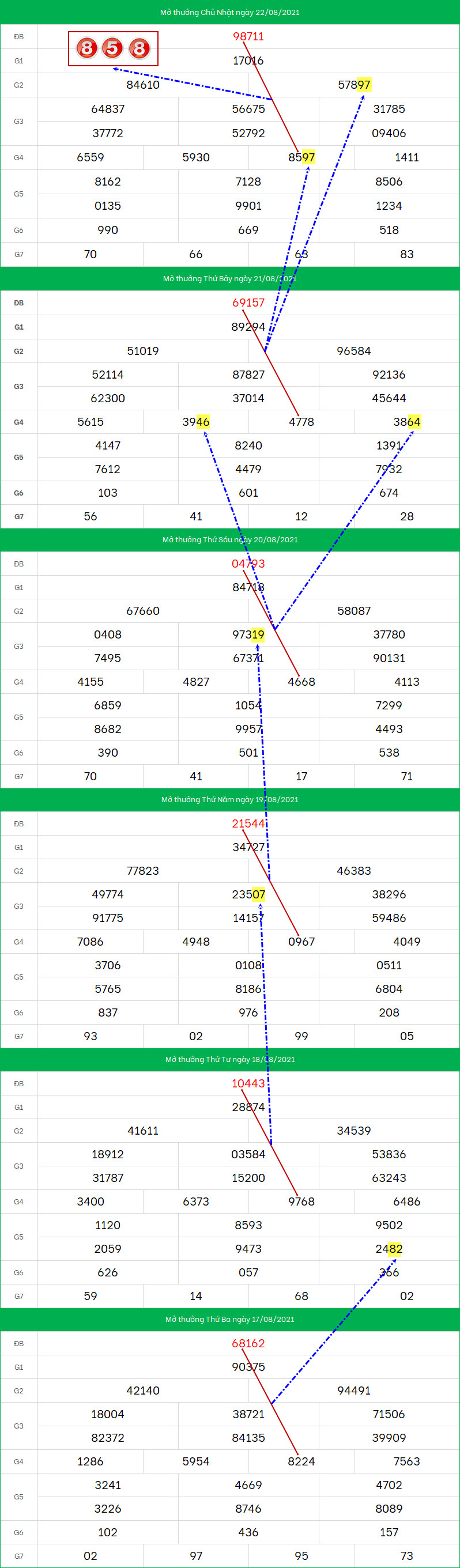 Du doan xo so mien Bac ngay 23/8/2021