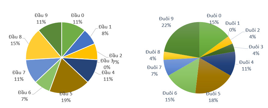 Thong-ke-ty-le-dau-duoi-loto-ngay 27-8-2021.jpg