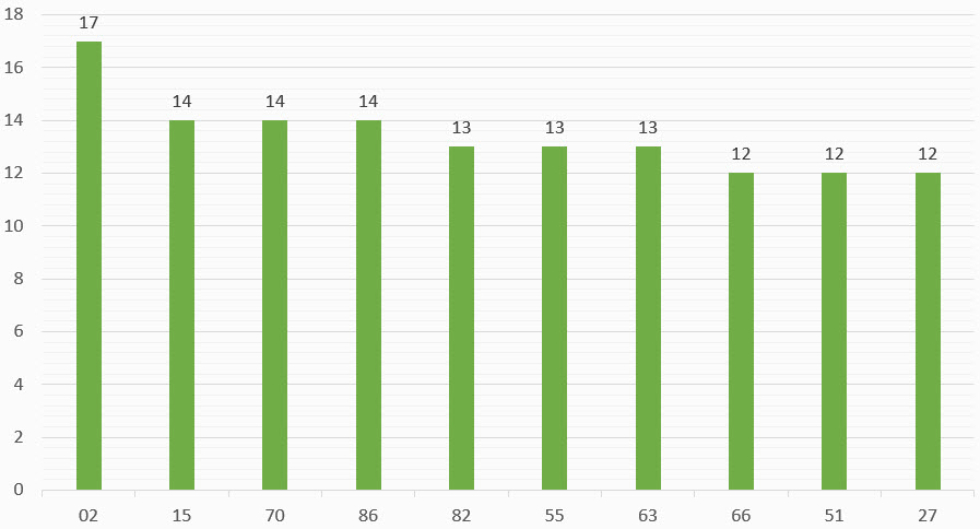cap-so-ve-nhieu-trong-30-lan-quay