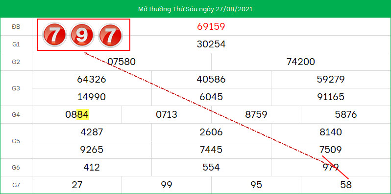 Du doan xo so mien Bac ngay 28/8/2021