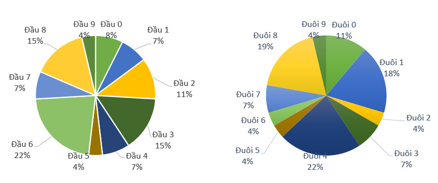 Thong-ke-ty-le-dau-duoi-loto-ngay 28-8-2021.jpg