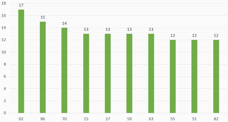 cap-so-ve-nhieu-trong-30-lan-quay