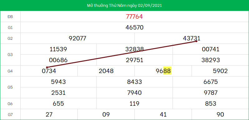 Du doan lo to XSMB ngay 3/9/2021