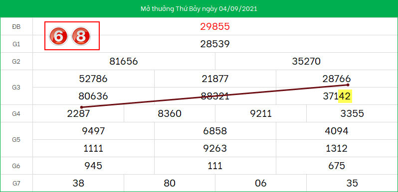 Du doan lo to XSMB ngay 5/9/2021