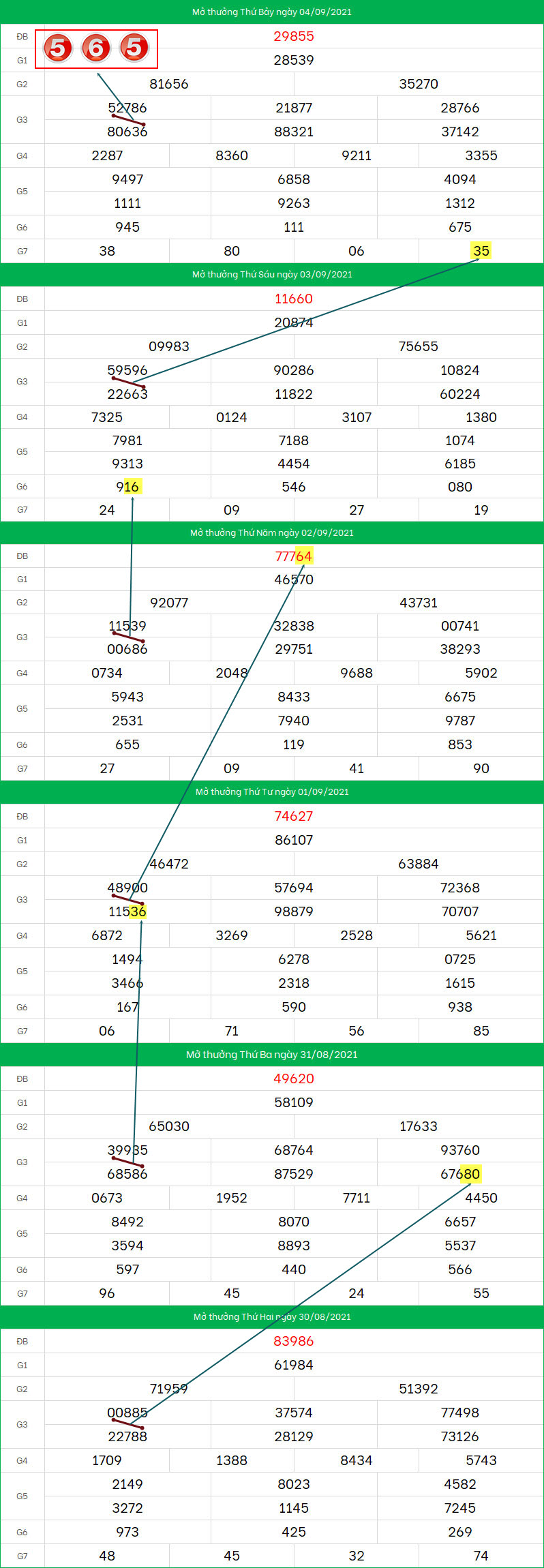 Soi cau XSMB ngay 5/9/2021 dep nhat