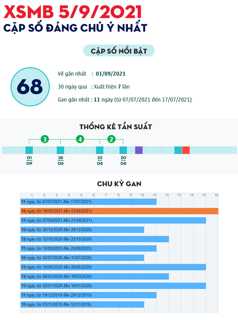 Cặp số đặt biệt XSMB 5/9/2021