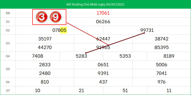 Du doan lo to XSMB ngay 6/9/2021