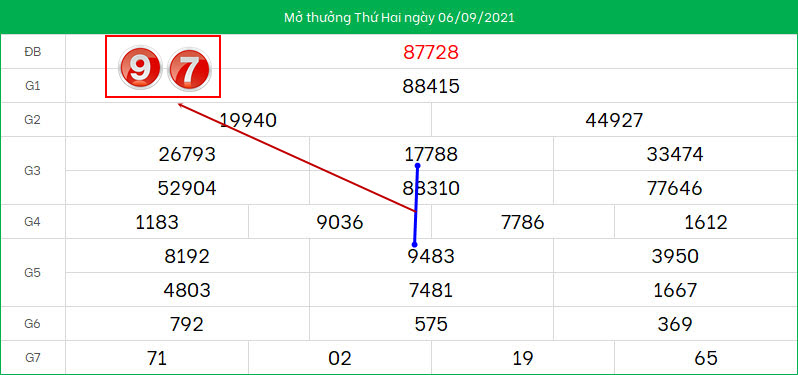 Du doan lo to XSMB ngay 7/9/2021