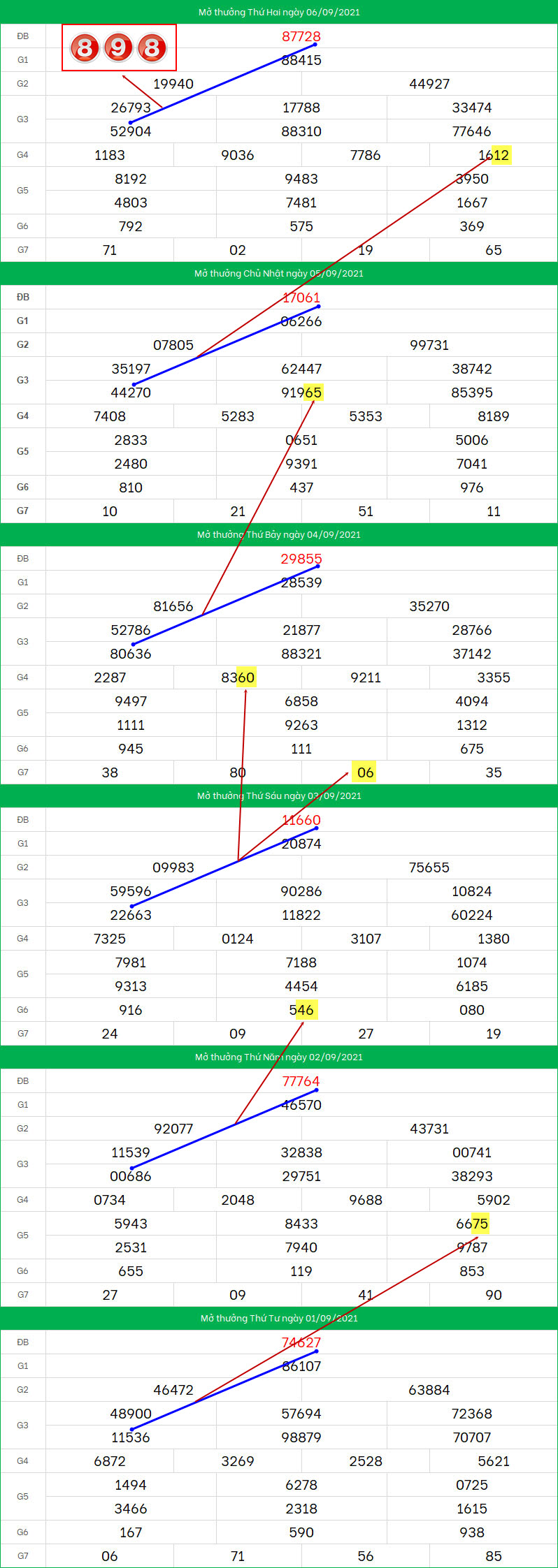 Soi cau XSMB ngay 7/9/2021 dep nhat