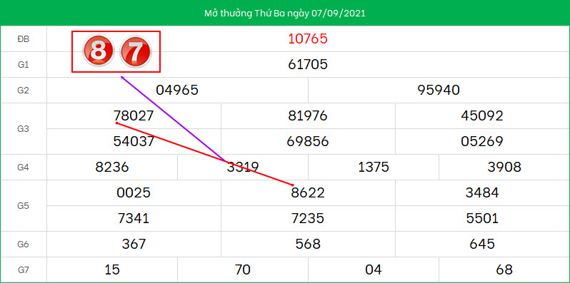 Du doan lo to XSMB ngay 8/9/2021