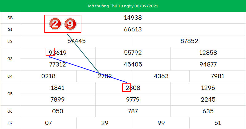 Du doan lo to XSMB ngay 9/9/2021