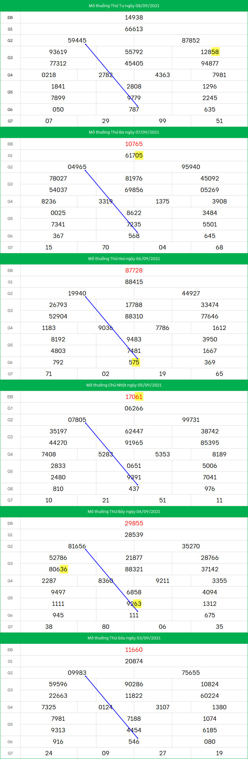 Soi cau XSMB ngay 9/9/2021 dep nhat