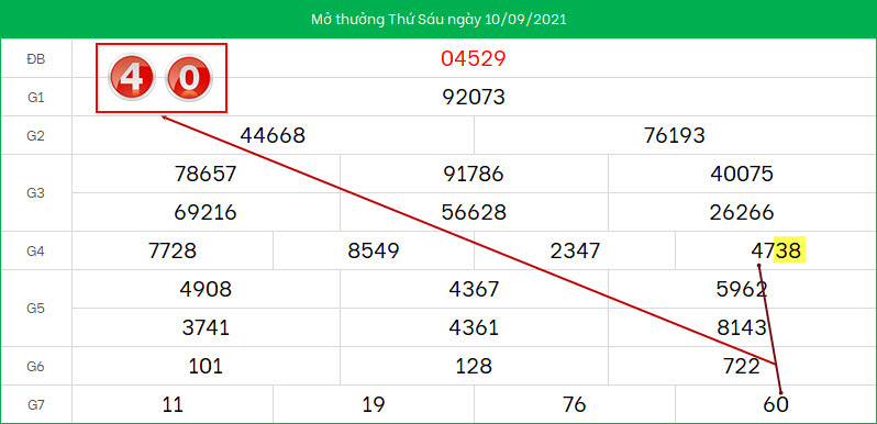 Du doan lo to XSMB ngay 11/9/2021