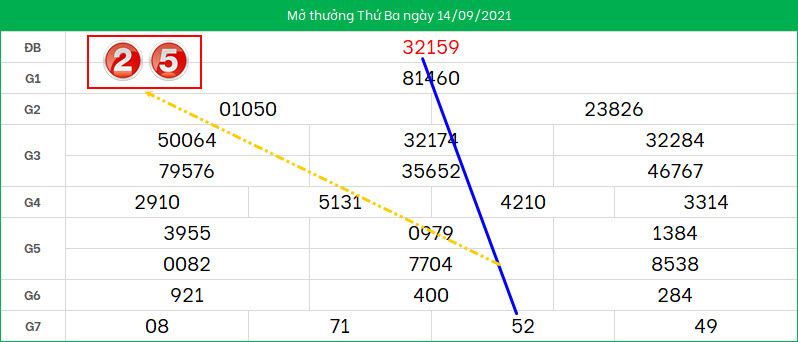 Du doan lo to XSMB ngay 15/9/2021
