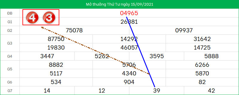 Du doan lo to XSMB ngay 16/9/2021