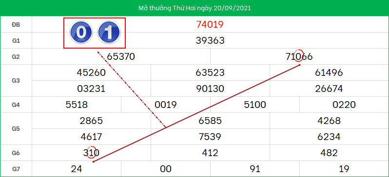 Du doan lo to XSMB ngay 21/9/2021