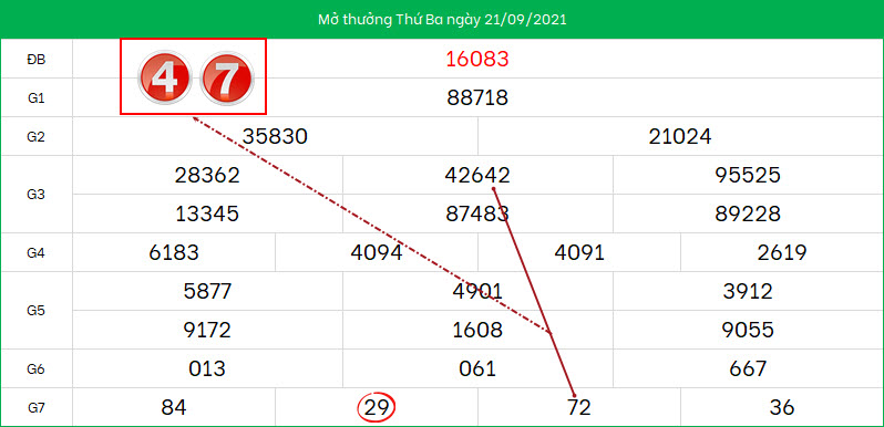 Du doan lo to XSMB ngay 22/9/2021