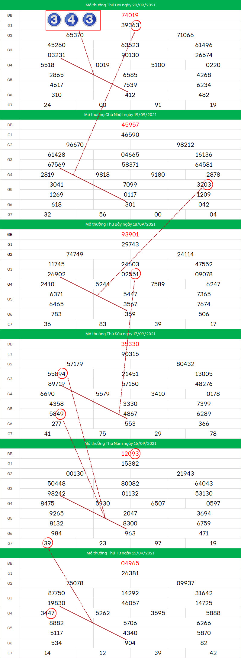 Soi cau XSMB ngay 21/9/2021 dep nhat