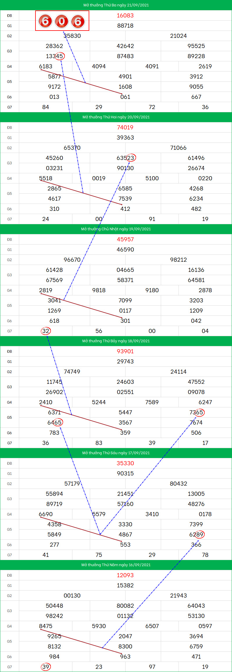Soi cau XSMB ngay 22/9/2021 dep nhat