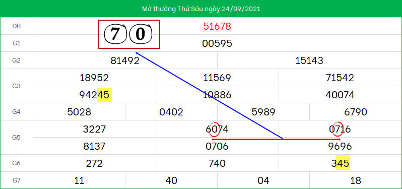 Du doan lo to XSMB ngay 25/9/2021
